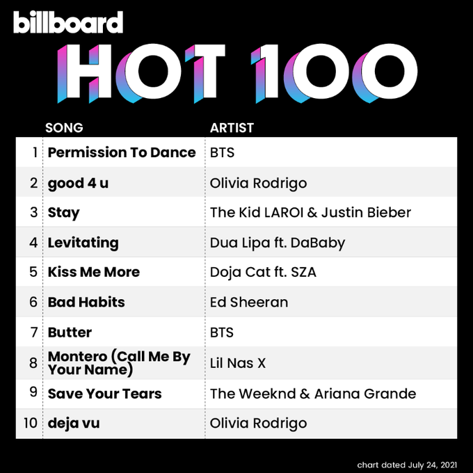 Billboard Hot 100: BTS substitui a si mesmo no topo