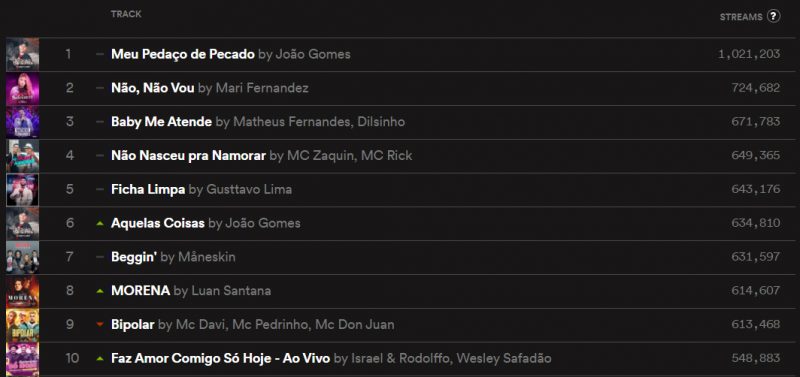 "Morena": Luan Santana escala parada do Spotify Brasil