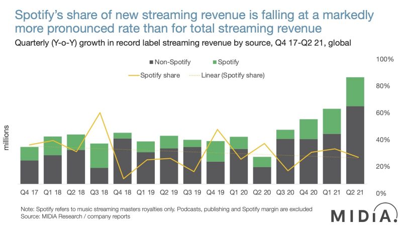 Além do Spotify: Gravadoras diversificam receita do streaming