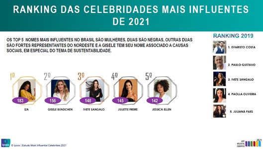 IZA, Ivete e Juliette estão estão entre as celebridades mais influentes do Brasil