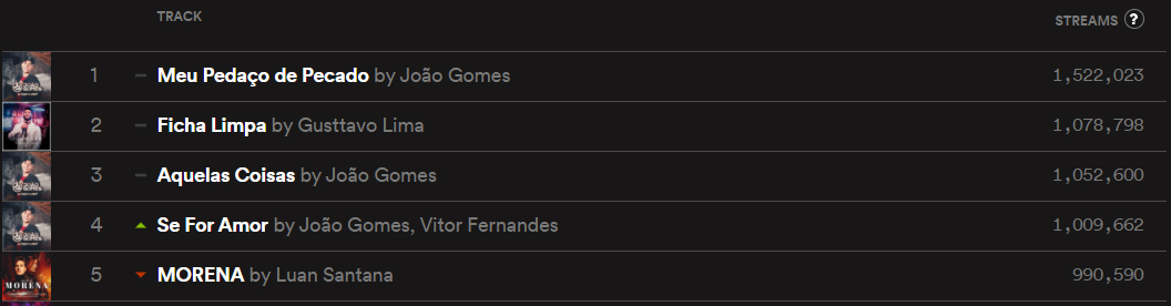 João Gomes domina Top 5 do Spotify com três músicas