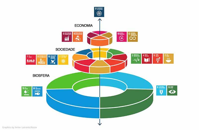 Rock in Rio anuncia metas de sustentabilidade até 2030 2 - 17 ODS