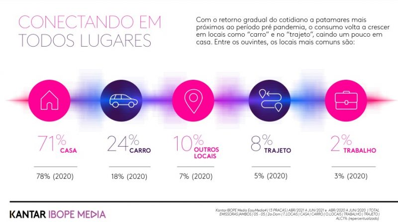 Consumo de rádio cresce e alcança 80% dos brasileiros, diz IBOPE 