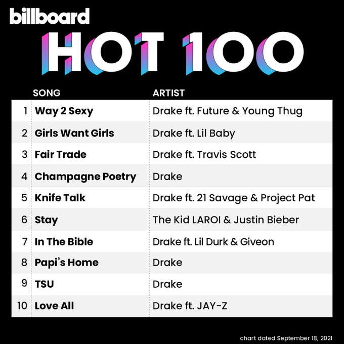 Billboard Hot 100: 9 músicas do Top 10 são de Drake