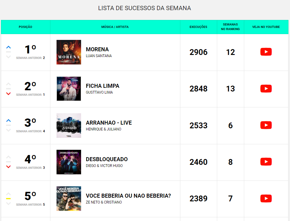 "Morena", de Luan Santana, é nº1 nas rádios do Brasil