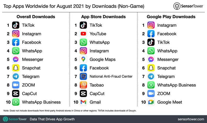 App mais baixado do mundo, TikTok chega a 1 bilhão de usuários