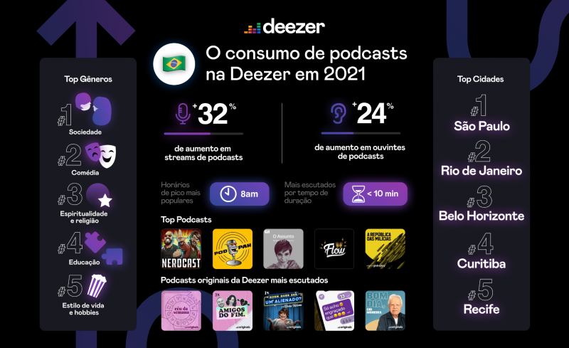 Podcast: consumo cresce 24% no Brasil, aponta a Deezer