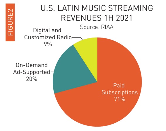 EUA: música latina cresce 37% e alcança R$ 2 bi no 1º semestre