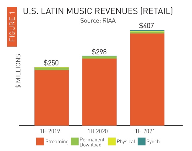 EUA: música latina cresce 37% e alcança R$ 2 bi no 1º semestre