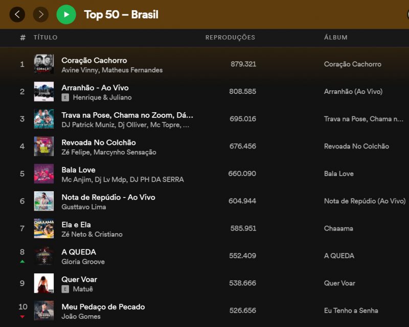 “A QUEDA” não para de subir: Gloria Groove entra no top 10 do Spotify