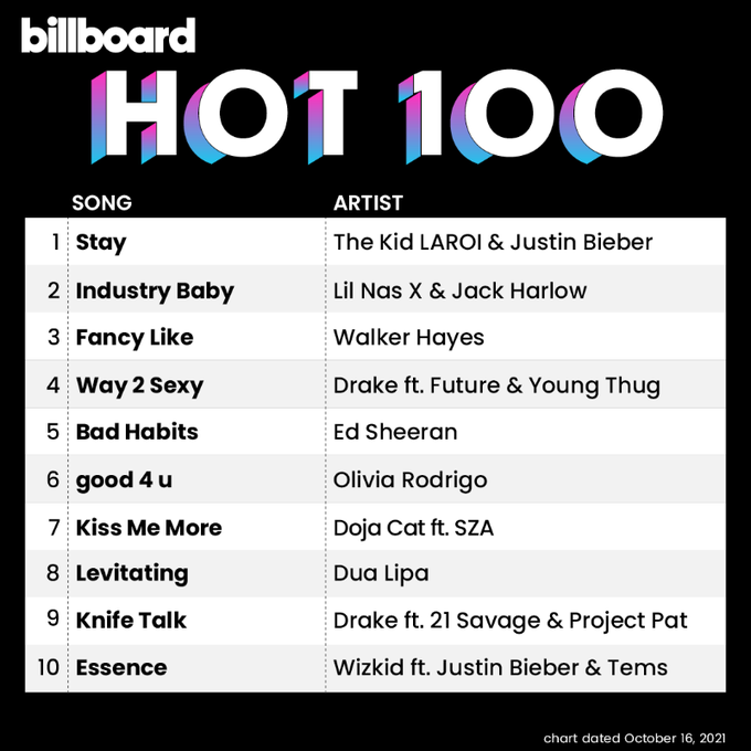 Billboard Hot 100 é atualizada e "My Universe" cai fora do Top 10