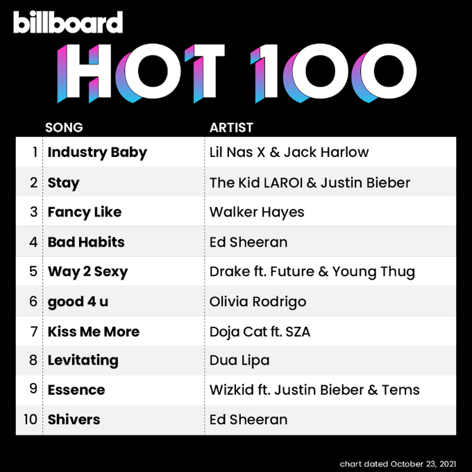 Lil Nas X alcança 1º lugar da Billboard Hot 100 em última semana pré-Adele