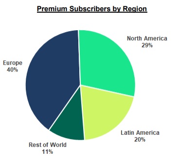 Spotify cresce 19% e atinge 172 milhões de assinantes, relatório Q3 2021