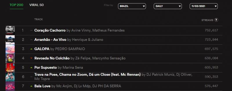 Jão - Top 3 nas 50 virais do Brasil no Spotify