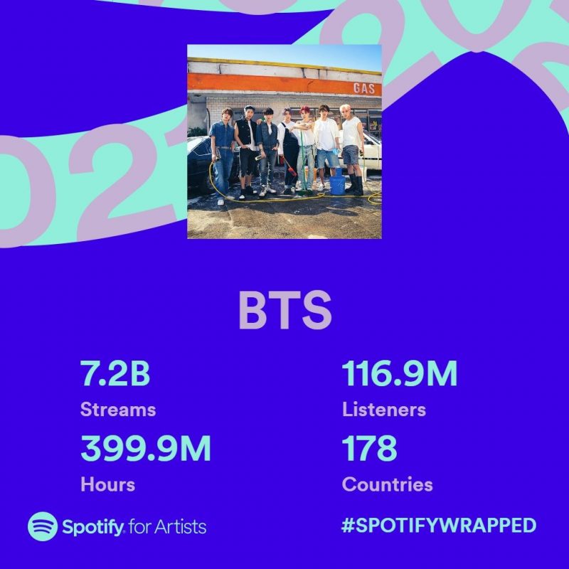 BTS conquista número impressionante de horas ouvidas no Spotify em 2021