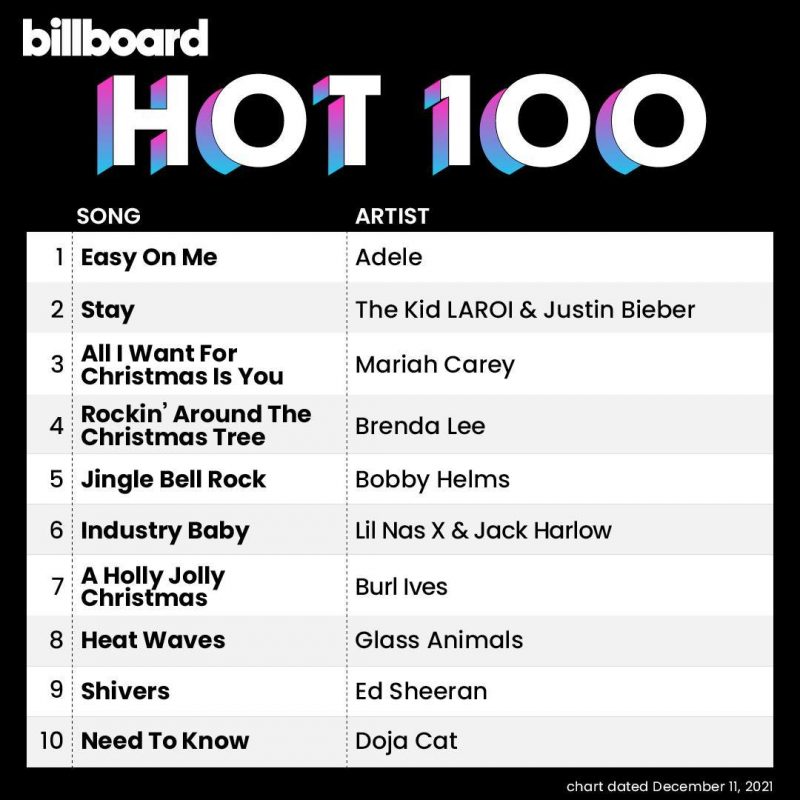 Hot 100: Mariah Carey retorna ao top 3 com hino do natal