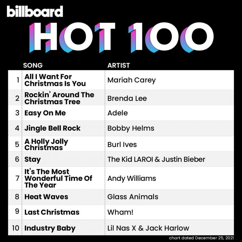 All I Want For Christmas Is You: Mariah Carey volta ao #1 da Hot 100