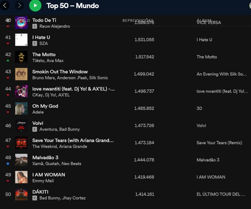 Xamã entra no top 50 do Spotify Global e recupera TikTok