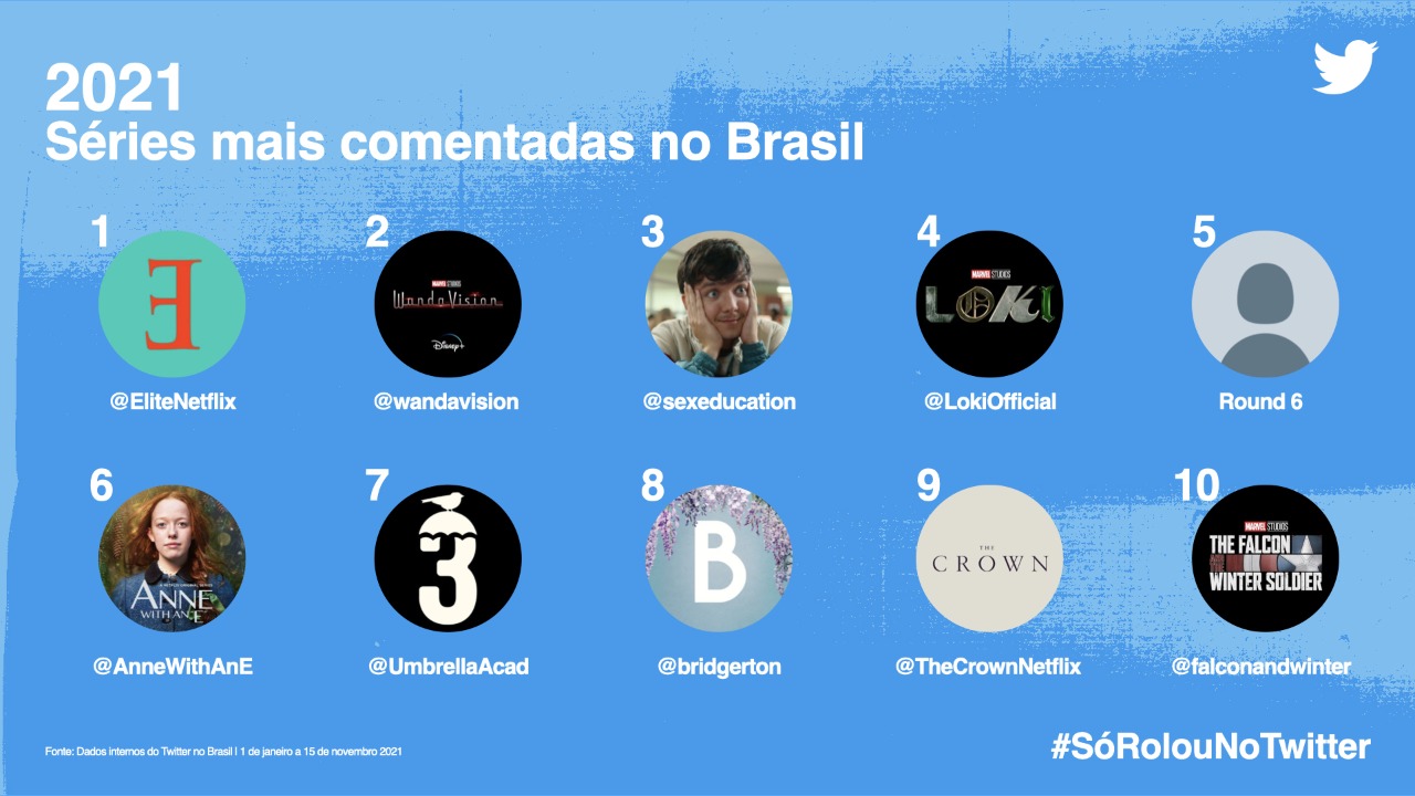 Elite é a série mais comentada de 2021 no Twitter no Brasil