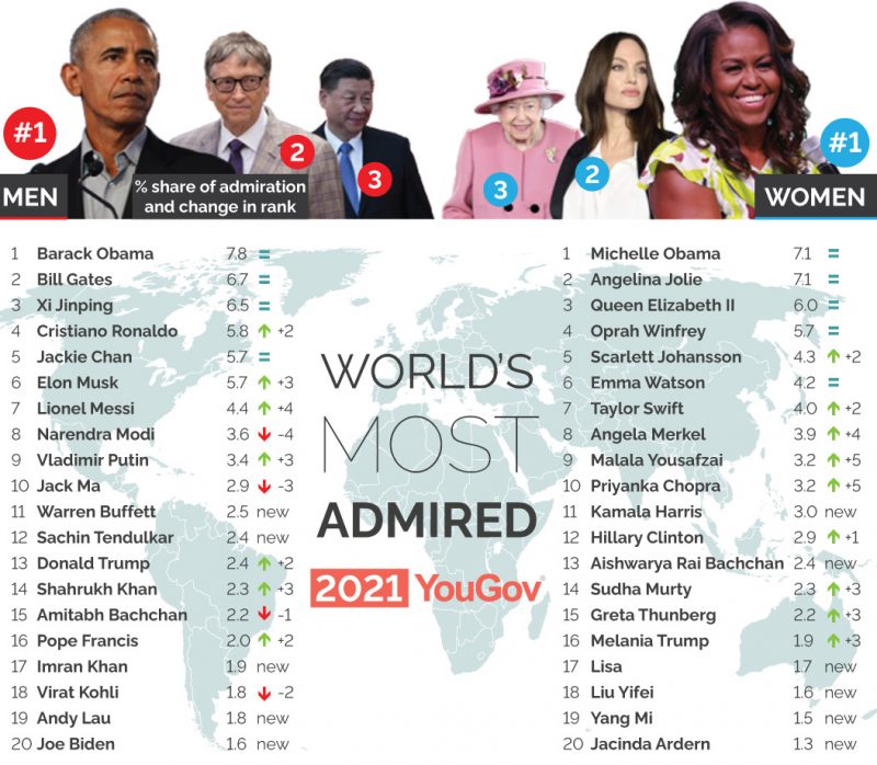 Celebridades Mais admiradas do mundo em 2021