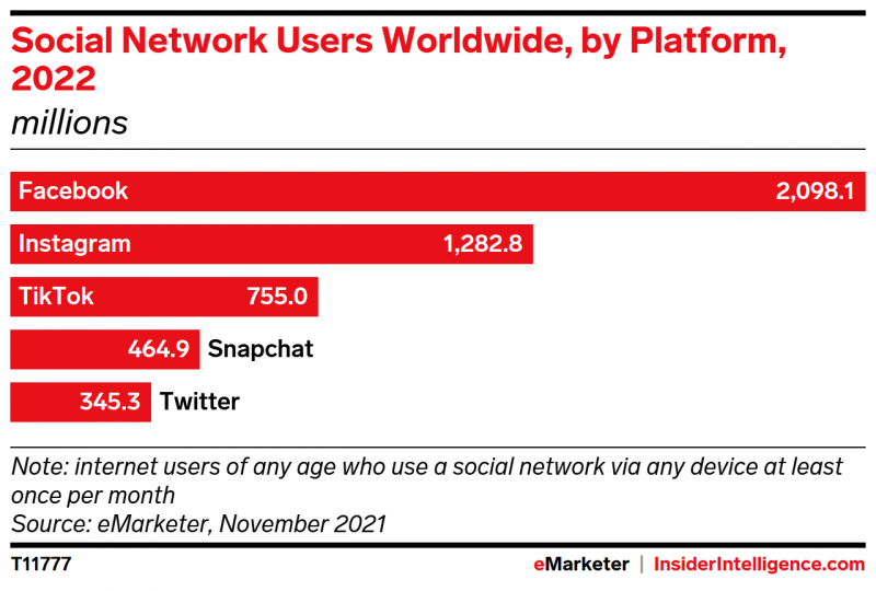La compañía predice que para 2022 TikTok será el tercer sitio de redes sociales más grande del mundo.