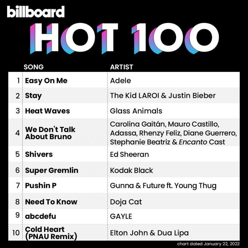 Hot 100: Adele é #1 pela 9ª semana; GAYLE entra no top 10