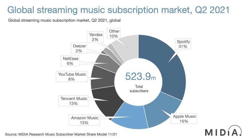 Streaming de música plataformas alcançam 523,9 milhões de assinantes em 2021