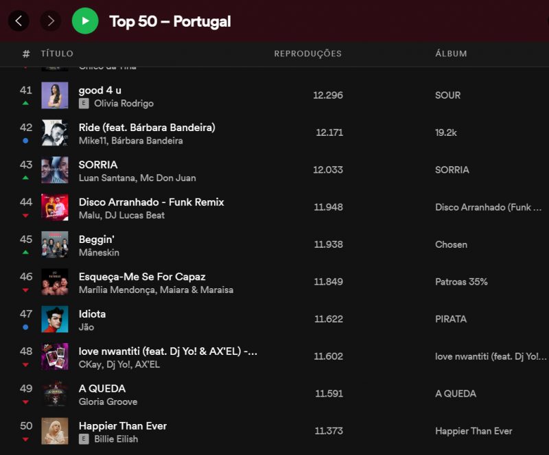 Jão estreia no top 50 de Portugal com "Idiota"