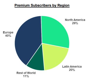 Relatório Q4 Spotify 2021, Total de Usuários Premium por Região