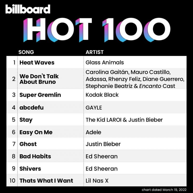 Veja como ficou o top 10 da Billboard Hot 100 essa semana