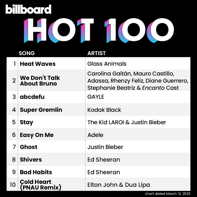Billboard Hot 100: Novo #1 é de banda indie rock Glass Animals