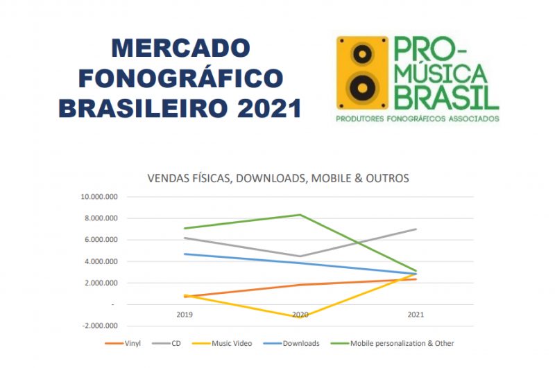Resultado Brasil 2021, Pro-Musica Brasil 