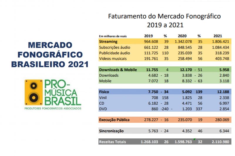 Resultado Brasil 2021, Pro-Musica Brasil