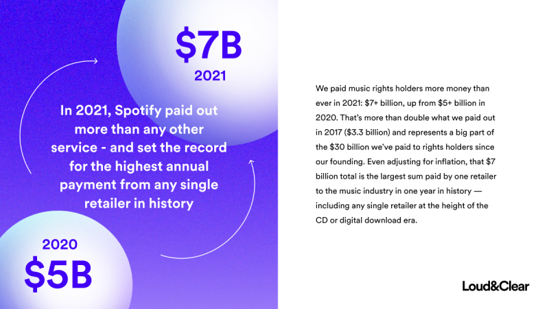 Loud & Clear: Site de economia musical do Spotify recebe atualização com dados de 2021