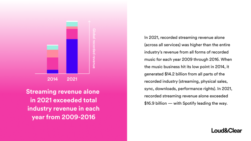 Loud & Clear: Site de economia musical do Spotify recebe atualização com dados de 2021