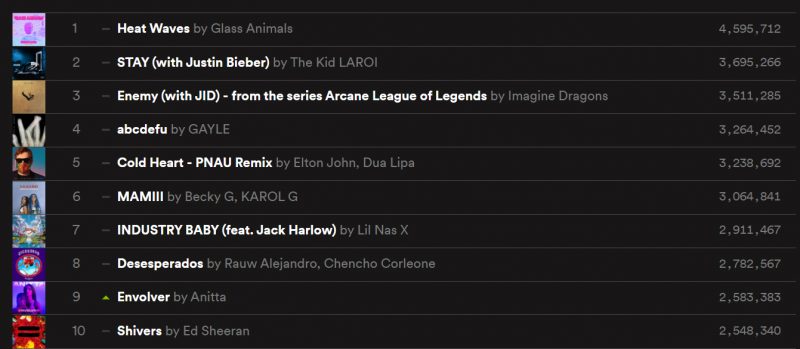 Anitta faz história no top 10 do Spotify Global com "Envolver"