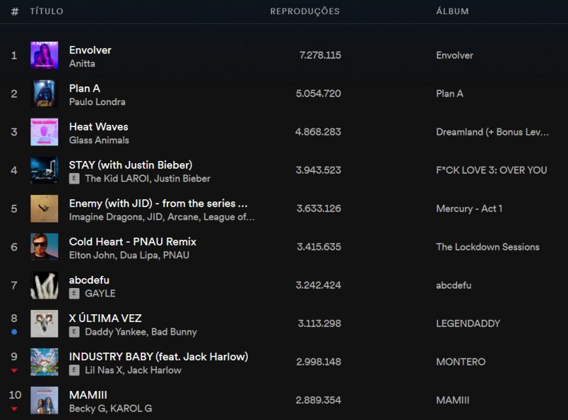 Envolver: Anitta tem 2º dia em #1 no Spotify e aumenta os números