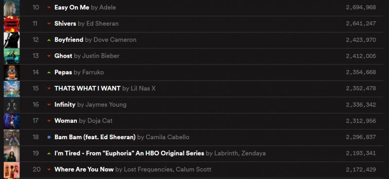 Bam Bam: Single de Camila Cabello e Ed Sheeran estreia no top 20 do Spotify
