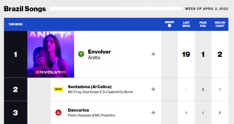Anitta Envolver Brazil Songs Billboard