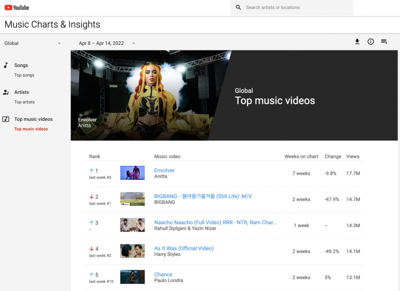 'Envolver' é o videoclipe de música mais visto do mundo no YouTube 