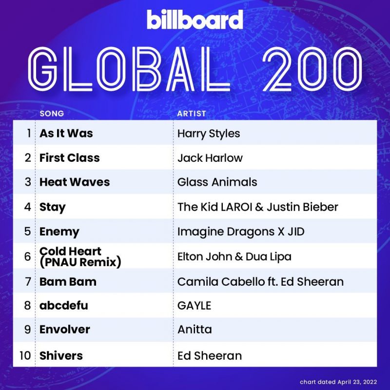 Envolver: Anitta emplaca sexta semana nas paradas globais da Billboard