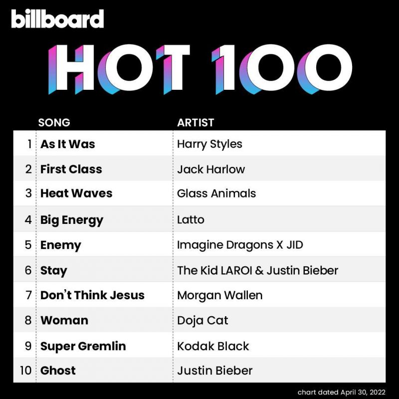 Hot 100: Harry Styles volta ao #1 com "As It Was"