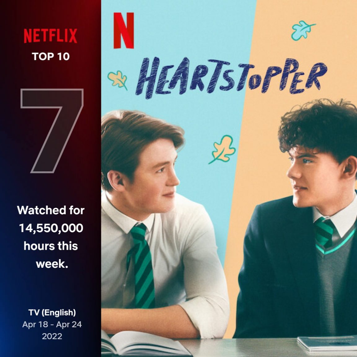Estreia de milhões! Divulgados números de "Heartstopper"