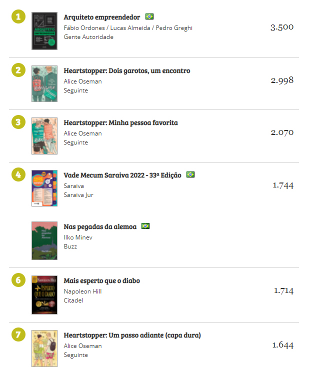 HQs de "Heartstopper" escalam ranking dos livros mais vendidos no Brasil