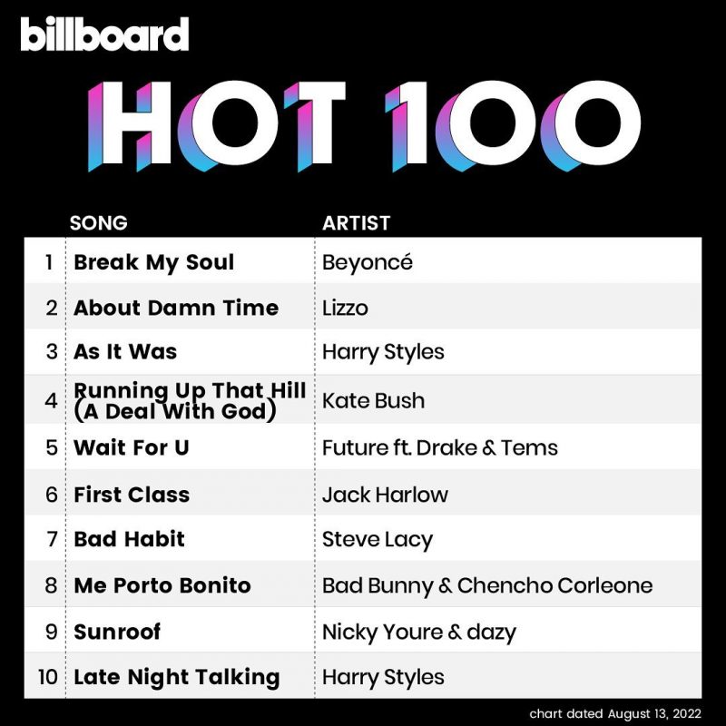 Beyoncé é #1 na Billboard Hot 100 com "Break My Soul"