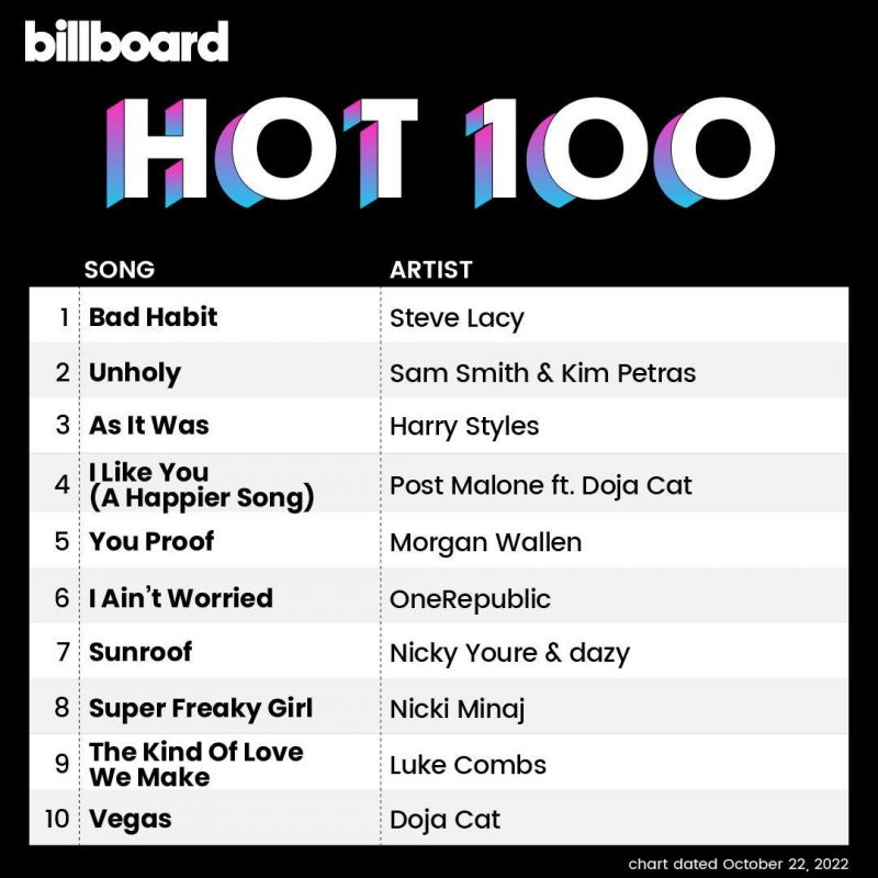 Hot 100: Doja Cat entra no top 10 e quebra recorde de Taylor Swift