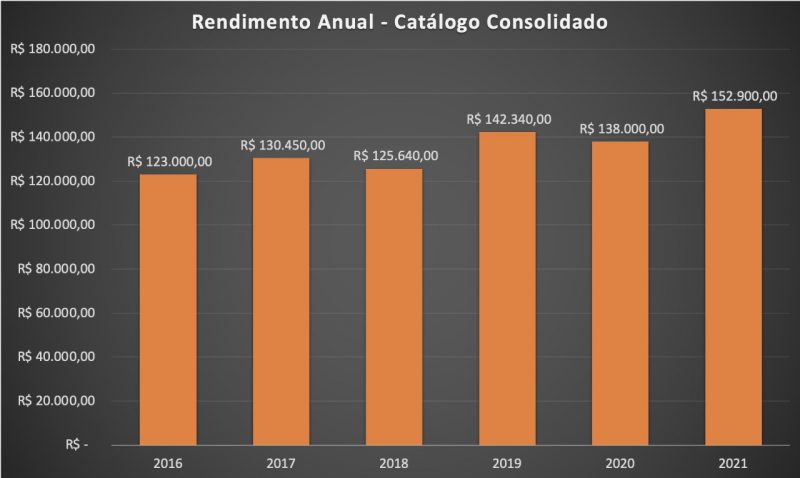 Rendimento Anual - Catálogo Consolidado Adaggio