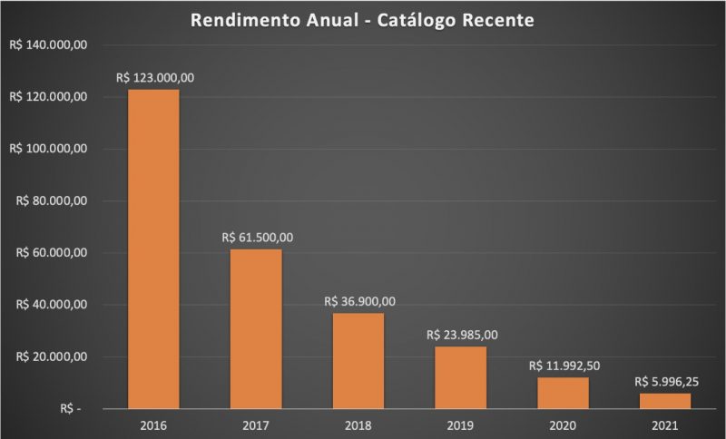 Rendimento Anual - Catálogo Recente.