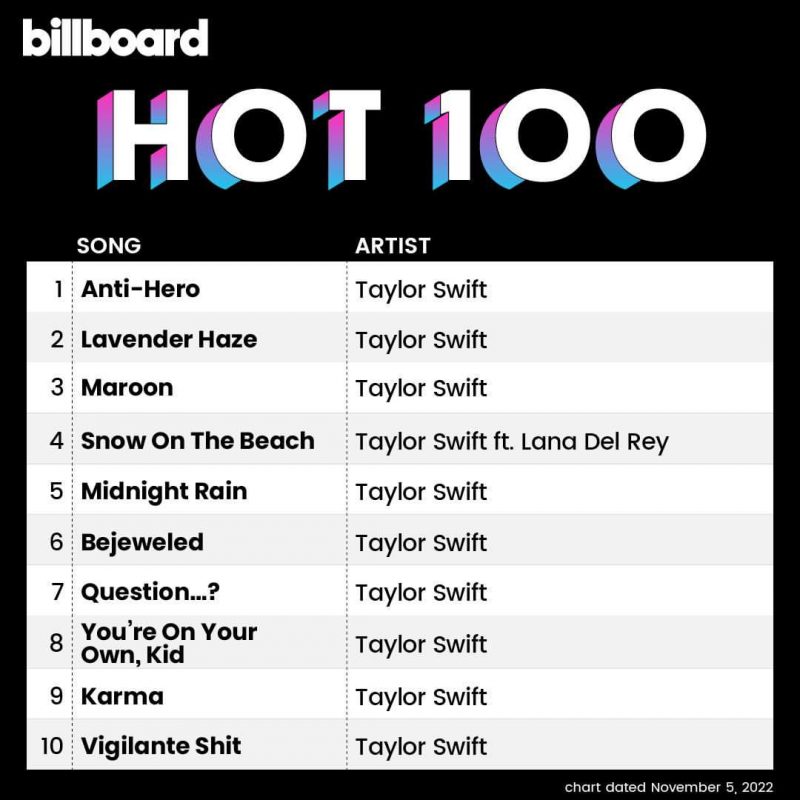 Com dominação da Taylor Swift, poucas músicas subiram na Hot 100