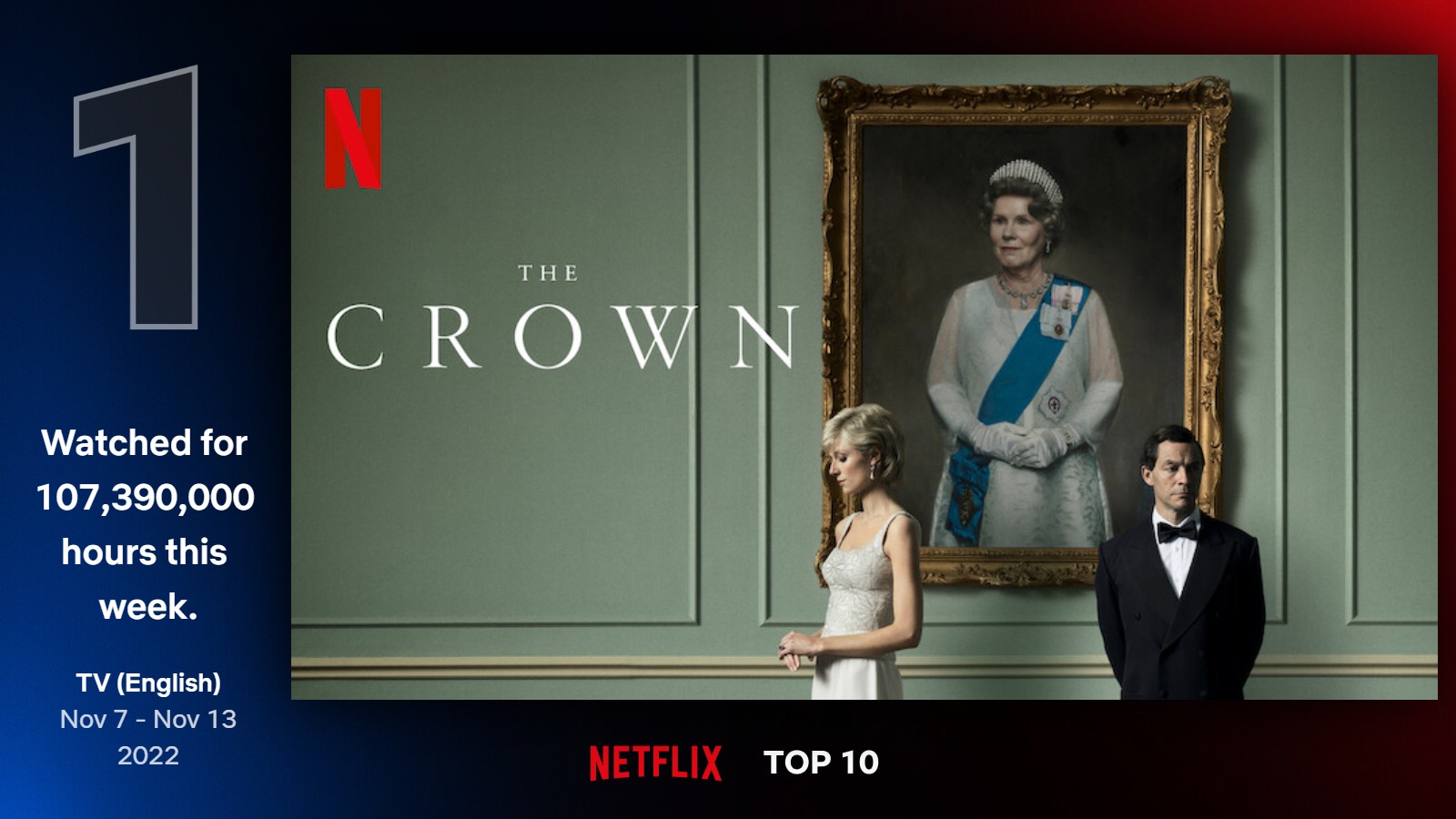 "Chiquititas" supera "The Crown" na Netflix no Brasil